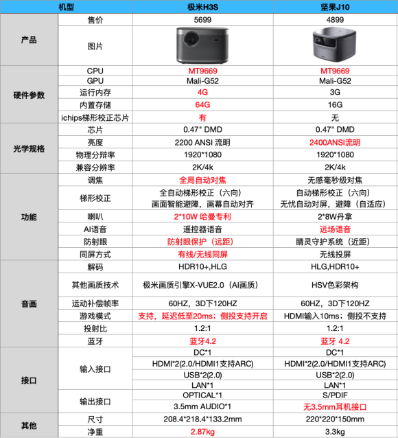 的具体参数进行参考,整体的画质和功能对比结果来看,都是极米h3s更好